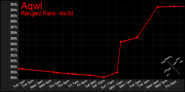 Last 31 Days Graph of Aqwl