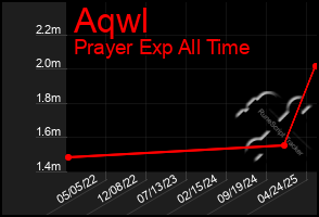 Total Graph of Aqwl