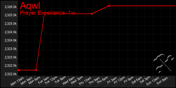Last 7 Days Graph of Aqwl