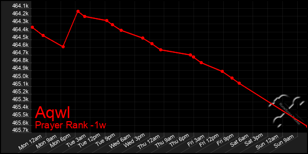 Last 7 Days Graph of Aqwl