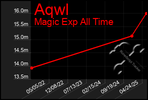 Total Graph of Aqwl