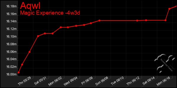 Last 31 Days Graph of Aqwl