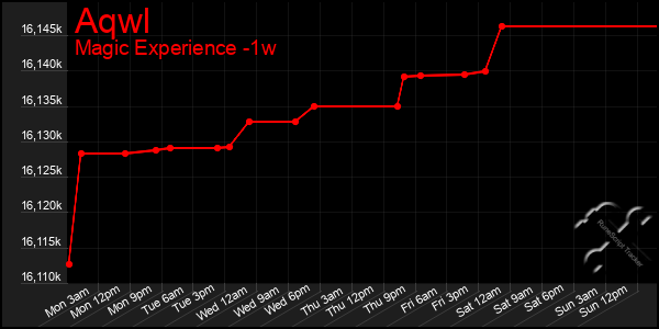 Last 7 Days Graph of Aqwl