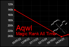 Total Graph of Aqwl