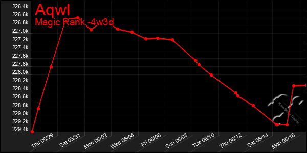 Last 31 Days Graph of Aqwl