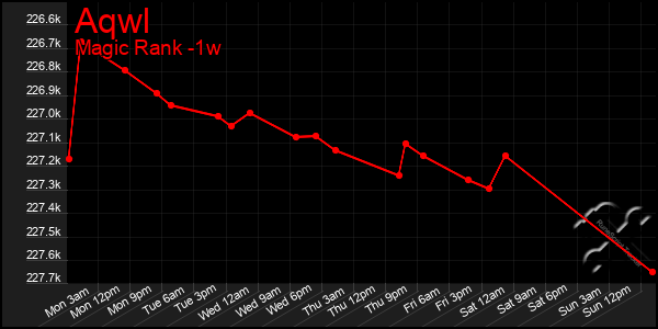 Last 7 Days Graph of Aqwl