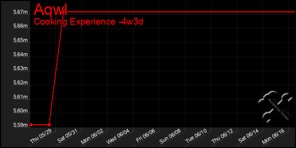 Last 31 Days Graph of Aqwl