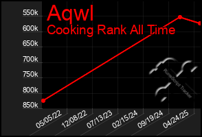 Total Graph of Aqwl
