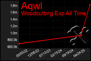 Total Graph of Aqwl