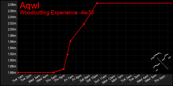 Last 31 Days Graph of Aqwl