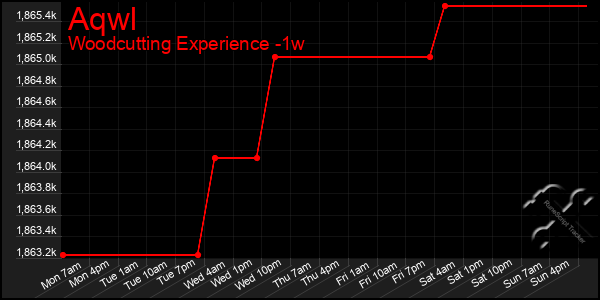Last 7 Days Graph of Aqwl
