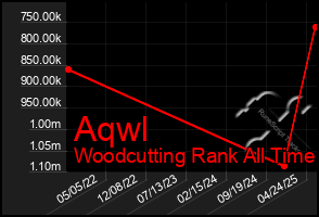 Total Graph of Aqwl