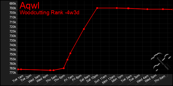 Last 31 Days Graph of Aqwl