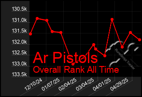 Total Graph of Ar Pistols
