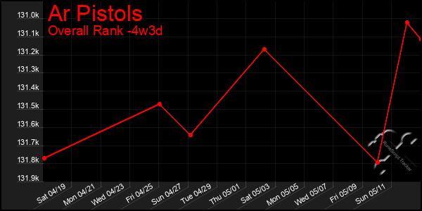 Last 31 Days Graph of Ar Pistols