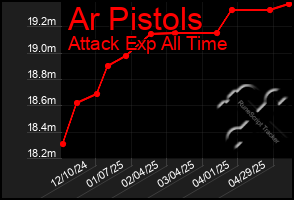 Total Graph of Ar Pistols