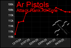 Total Graph of Ar Pistols