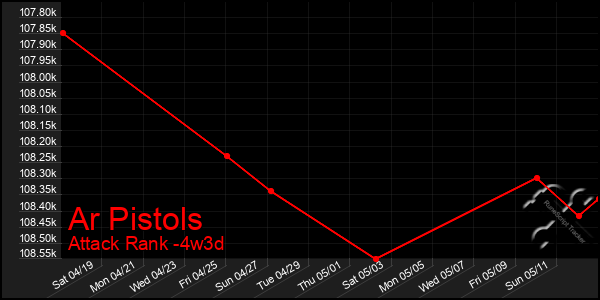 Last 31 Days Graph of Ar Pistols