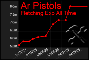 Total Graph of Ar Pistols