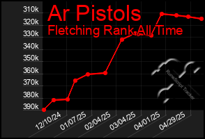 Total Graph of Ar Pistols