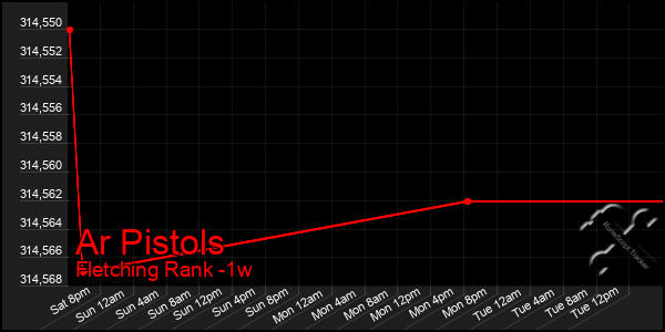 Last 7 Days Graph of Ar Pistols
