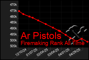 Total Graph of Ar Pistols