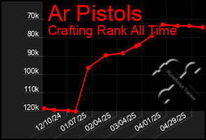 Total Graph of Ar Pistols