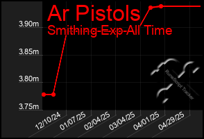 Total Graph of Ar Pistols