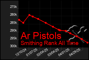Total Graph of Ar Pistols