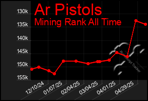 Total Graph of Ar Pistols