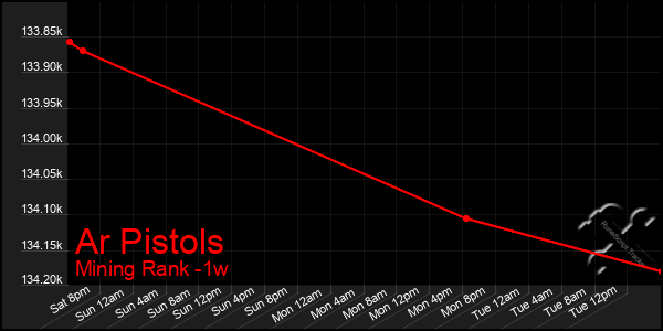 Last 7 Days Graph of Ar Pistols