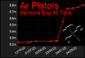 Total Graph of Ar Pistols