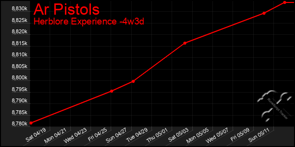Last 31 Days Graph of Ar Pistols