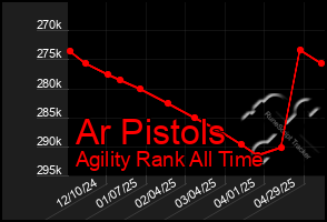 Total Graph of Ar Pistols