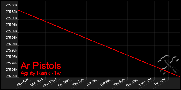 Last 7 Days Graph of Ar Pistols