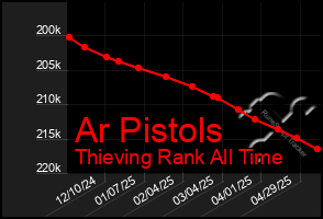 Total Graph of Ar Pistols