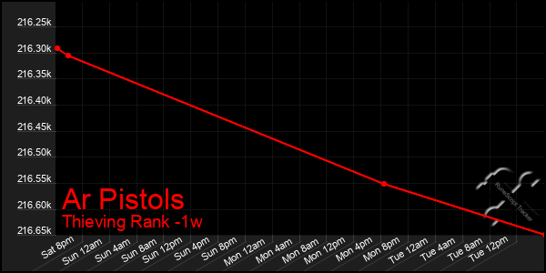 Last 7 Days Graph of Ar Pistols