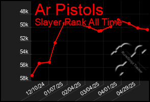 Total Graph of Ar Pistols