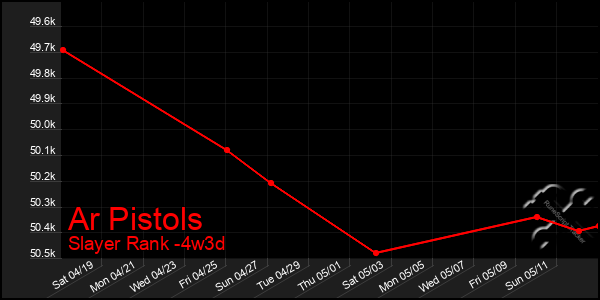Last 31 Days Graph of Ar Pistols
