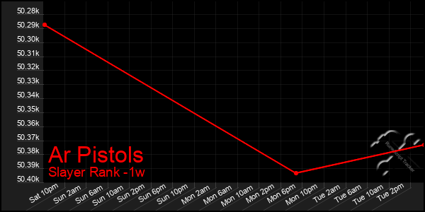 Last 7 Days Graph of Ar Pistols