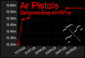 Total Graph of Ar Pistols