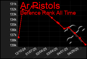 Total Graph of Ar Pistols