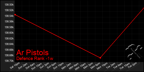Last 7 Days Graph of Ar Pistols