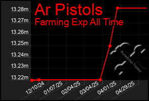Total Graph of Ar Pistols