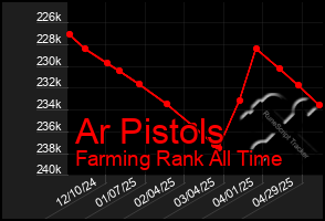 Total Graph of Ar Pistols