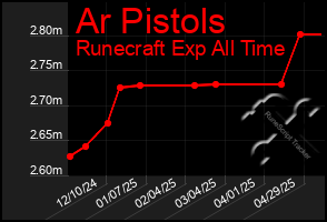 Total Graph of Ar Pistols