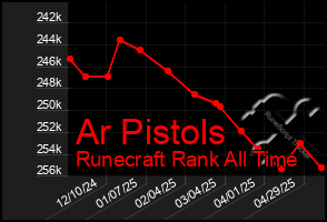 Total Graph of Ar Pistols