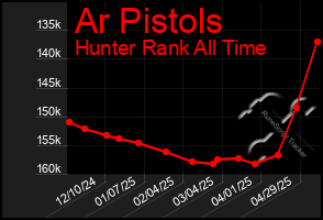 Total Graph of Ar Pistols