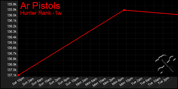 Last 7 Days Graph of Ar Pistols