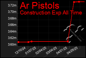 Total Graph of Ar Pistols